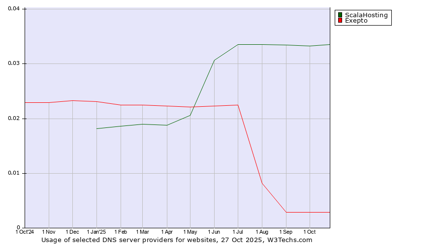 Historical trends in the usage of ScalaHosting vs. Exepto