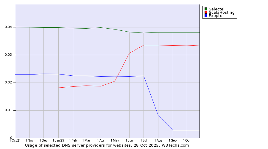 Historical trends in the usage of Selectel vs. ScalaHosting vs. Exepto