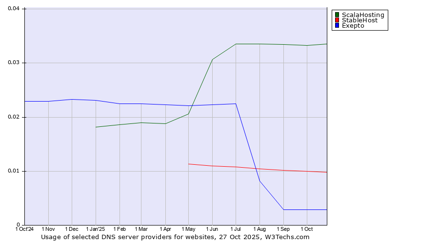 Historical trends in the usage of ScalaHosting vs. StableHost vs. Exepto