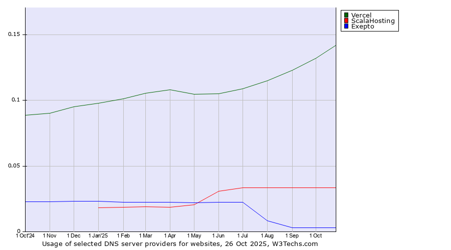 Historical trends in the usage of Vercel vs. ScalaHosting vs. Exepto