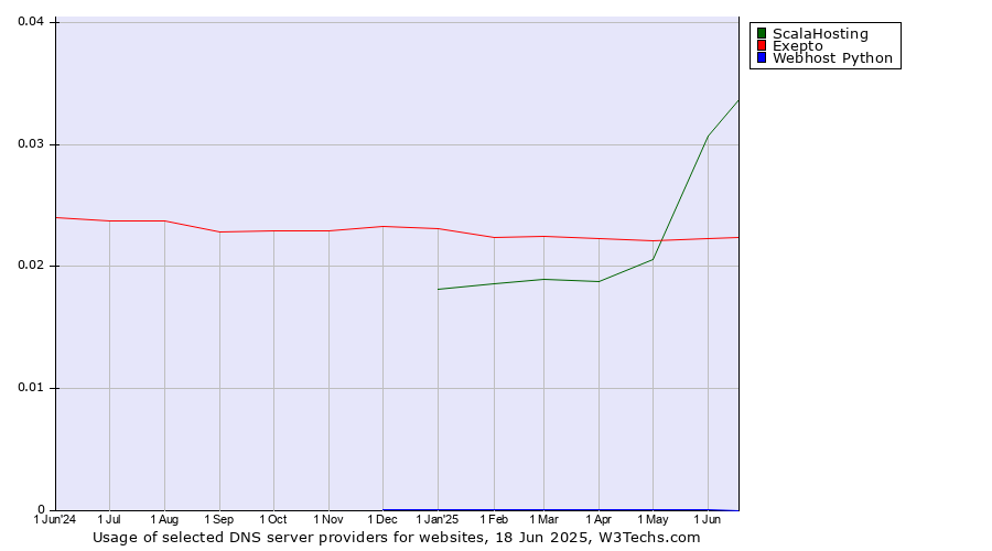 Historical trends in the usage of ScalaHosting vs. Exepto vs. Webhost Python