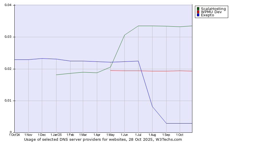 Historical trends in the usage of ScalaHosting vs. WPMU Dev vs. Exepto