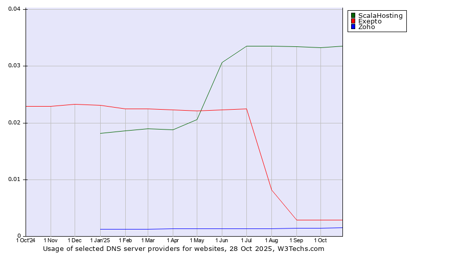 Historical trends in the usage of ScalaHosting vs. Exepto vs. Zoho