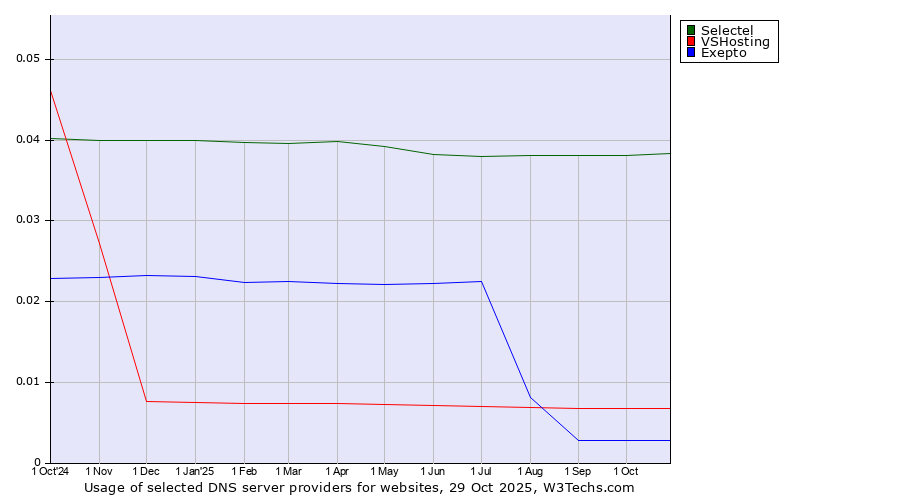 Historical trends in the usage of Selectel vs. VSHosting vs. Exepto