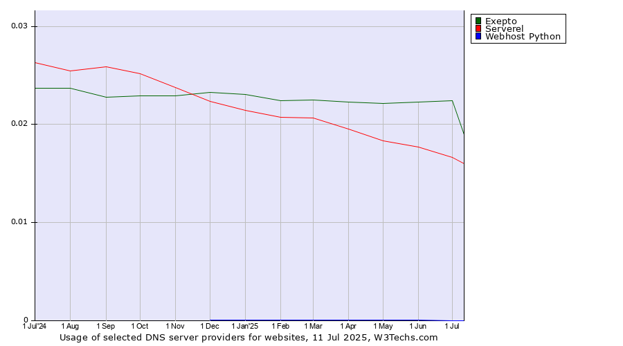 Historical trends in the usage of Exepto vs. Serverel vs. Webhost Python