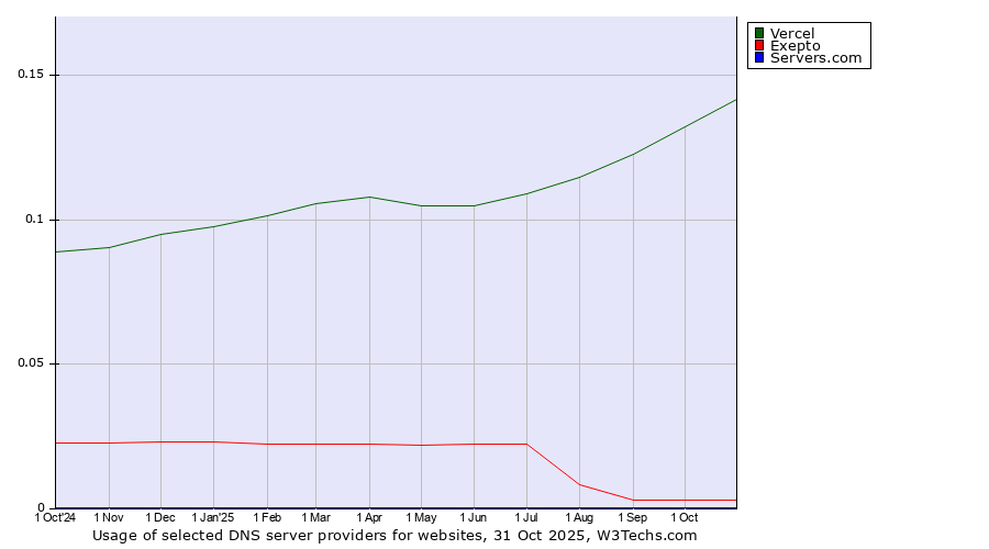 Historical trends in the usage of Vercel vs. Exepto vs. Servers.com