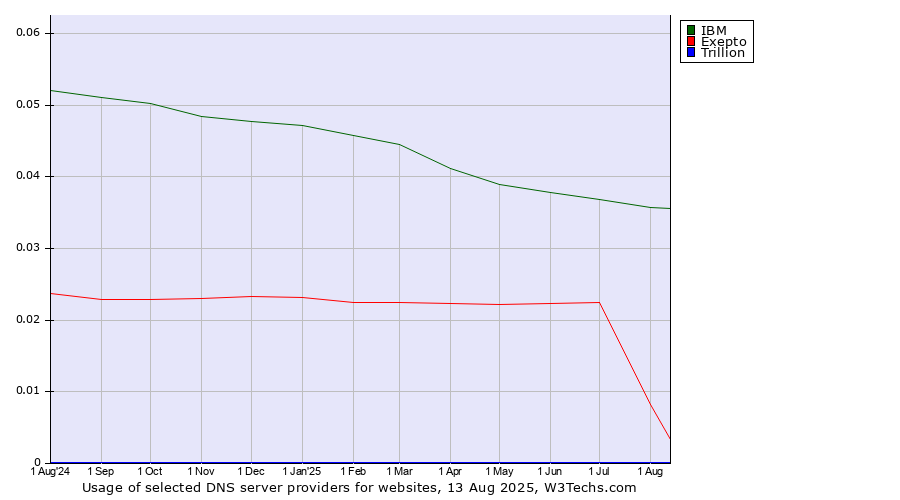 Historical trends in the usage of IBM vs. Exepto vs. Trillion