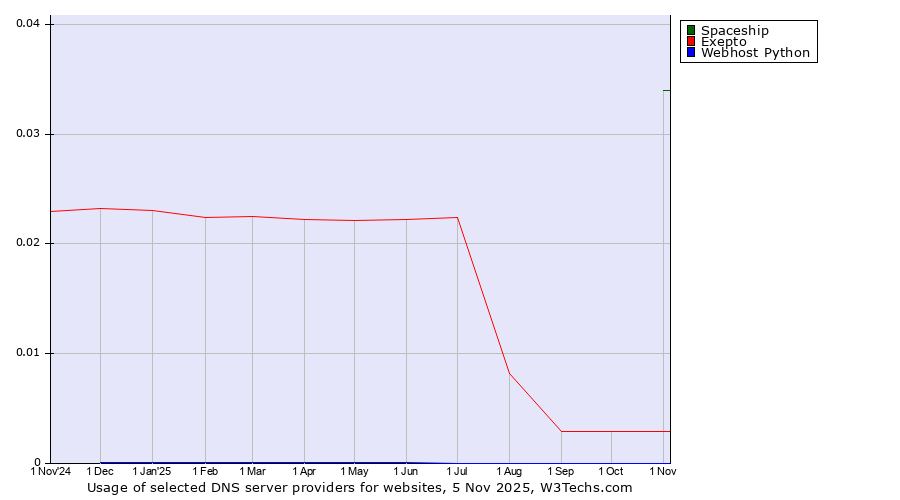 Historical trends in the usage of Spaceship vs. Exepto vs. Webhost Python