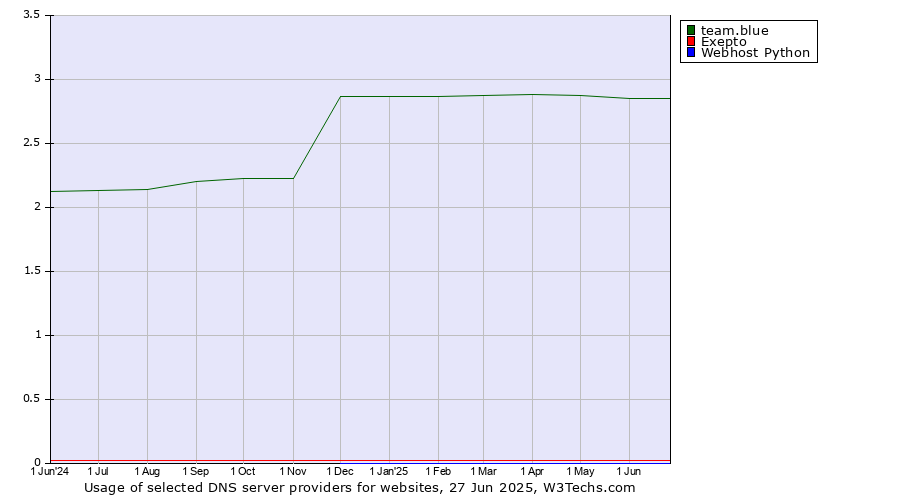 Historical trends in the usage of team.blue vs. Exepto vs. Webhost Python