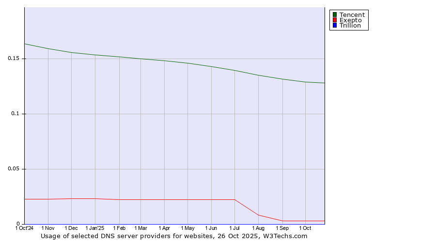 Historical trends in the usage of Tencent vs. Exepto vs. Trillion