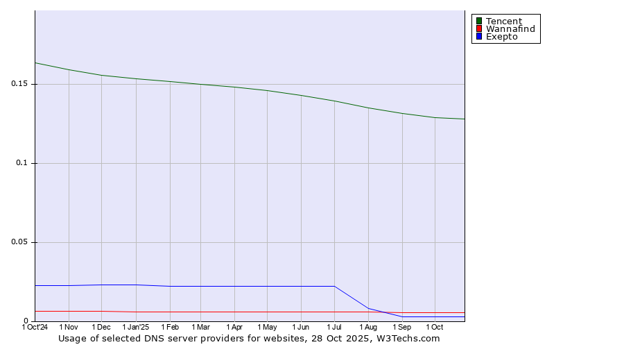 Historical trends in the usage of Tencent vs. Wannafind vs. Exepto