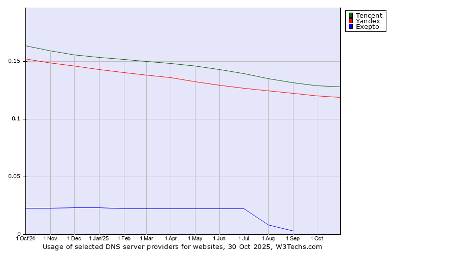 Historical trends in the usage of Tencent vs. Yandex vs. Exepto