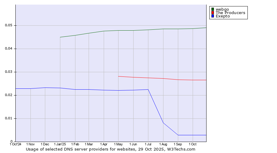 Historical trends in the usage of webgo vs. The Producers vs. Exepto