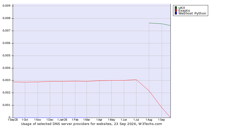 Historical trends in the usage of uKit vs. Exepto vs. Webhost Python