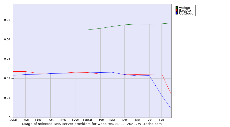 Historical trends in the usage of webgo vs. Exepto vs. UpCloud