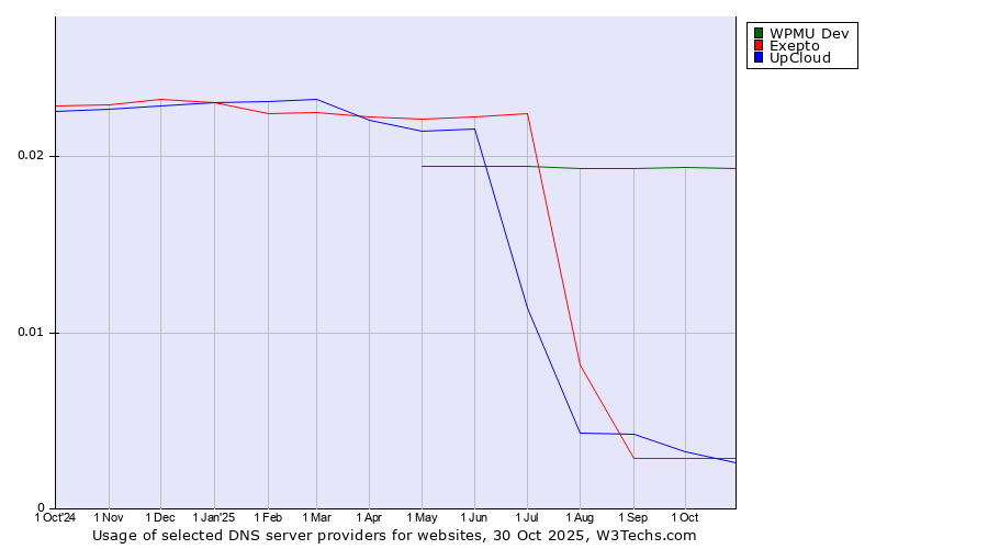 Historical trends in the usage of WPMU Dev vs. Exepto vs. UpCloud
