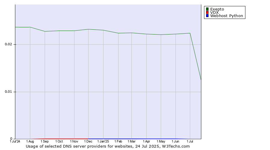 Historical trends in the usage of Exepto vs. VDX vs. Webhost Python