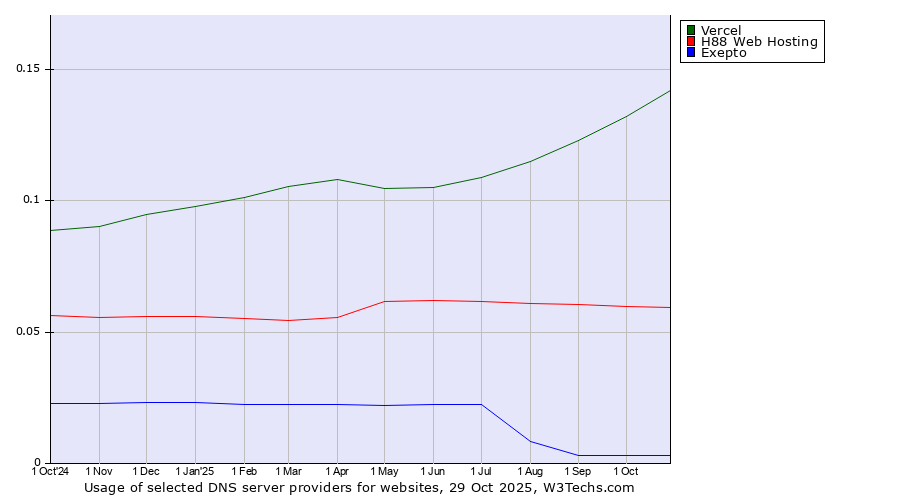Historical trends in the usage of Vercel vs. H88 Web Hosting vs. Exepto