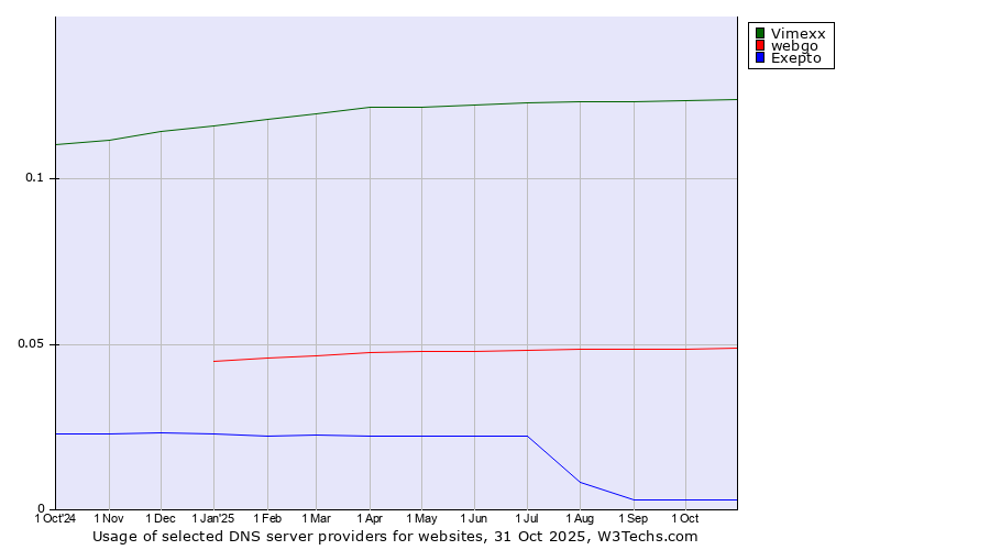 Historical trends in the usage of Vimexx vs. webgo vs. Exepto
