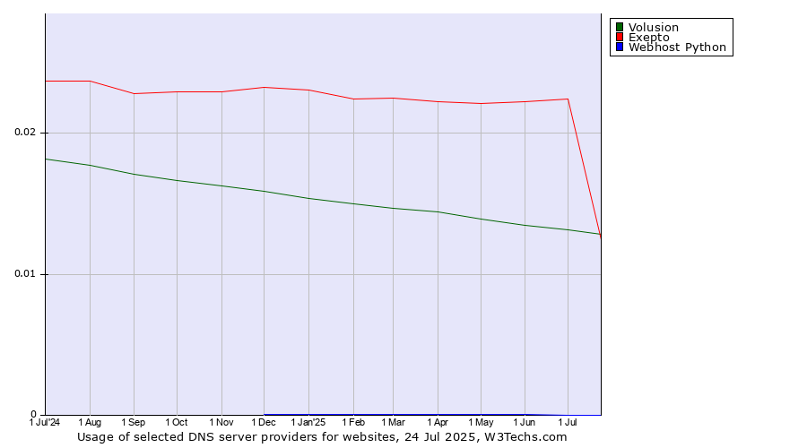 Historical trends in the usage of Exepto vs. Volusion vs. Webhost Python