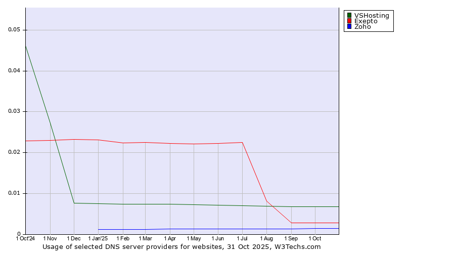 Historical trends in the usage of VSHosting vs. Exepto vs. Zoho