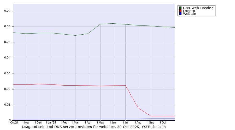 Historical trends in the usage of H88 Web Hosting vs. Exepto vs. Web.de