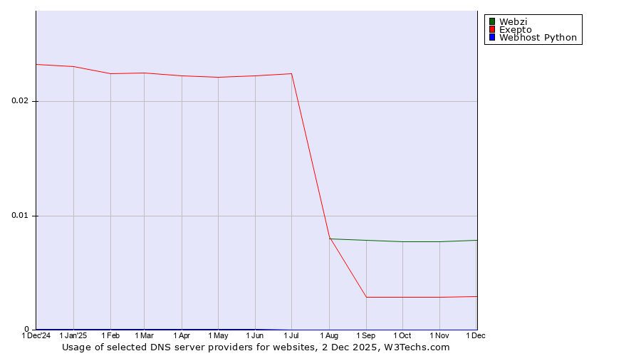 Historical trends in the usage of Webzi vs. Exepto vs. Webhost Python