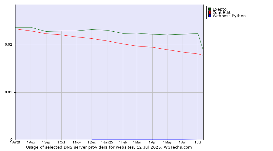 Historical trends in the usage of Exepto vs. ZoneEdit vs. Webhost Python