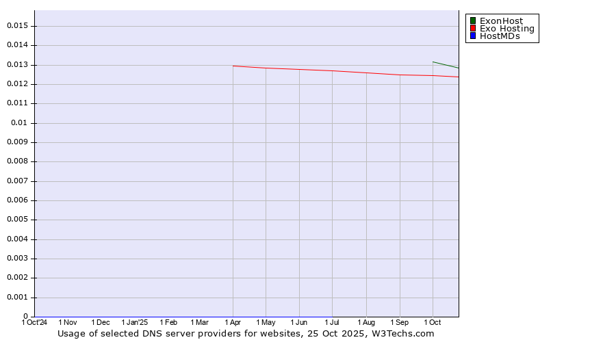 Historical trends in the usage of ExonHost vs. Exo Hosting vs. HostMDs