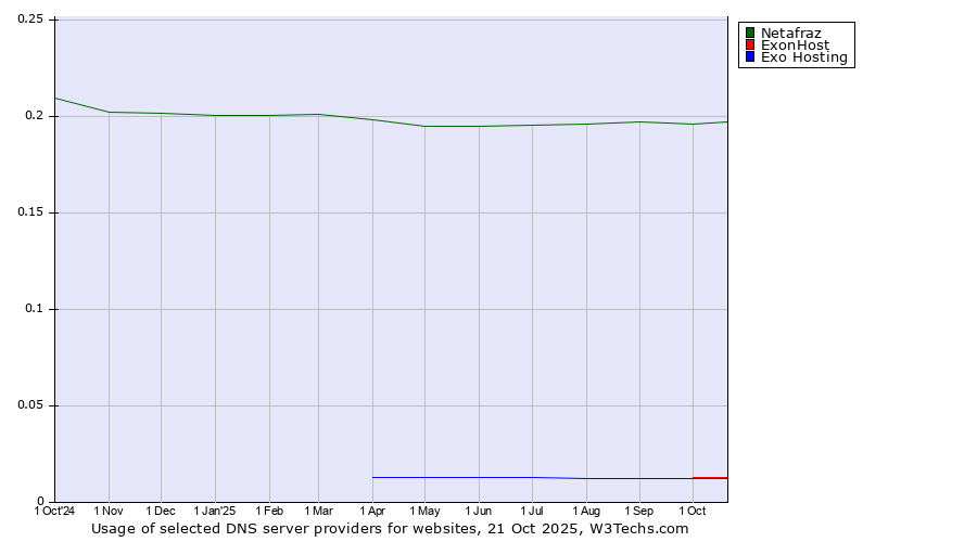 Historical trends in the usage of Netafraz vs. ExonHost vs. Exo Hosting