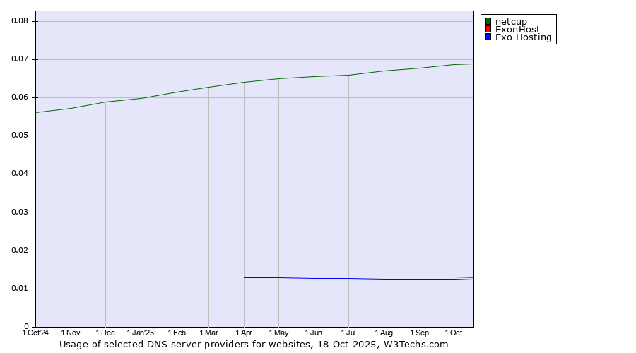 Historical trends in the usage of netcup vs. ExonHost vs. Exo Hosting