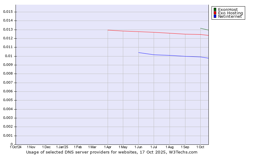 Historical trends in the usage of ExonHost vs. Exo Hosting vs. Netinternet