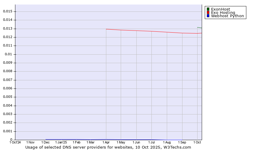 Historical trends in the usage of ExonHost vs. Exo Hosting vs. Webhost Python