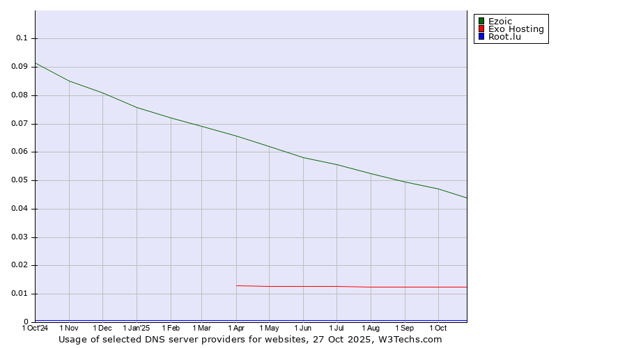 Historical trends in the usage of Ezoic vs. Exo Hosting vs. Root.lu
