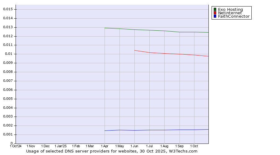Historical trends in the usage of Exo Hosting vs. Netinternet vs. FaithConnector