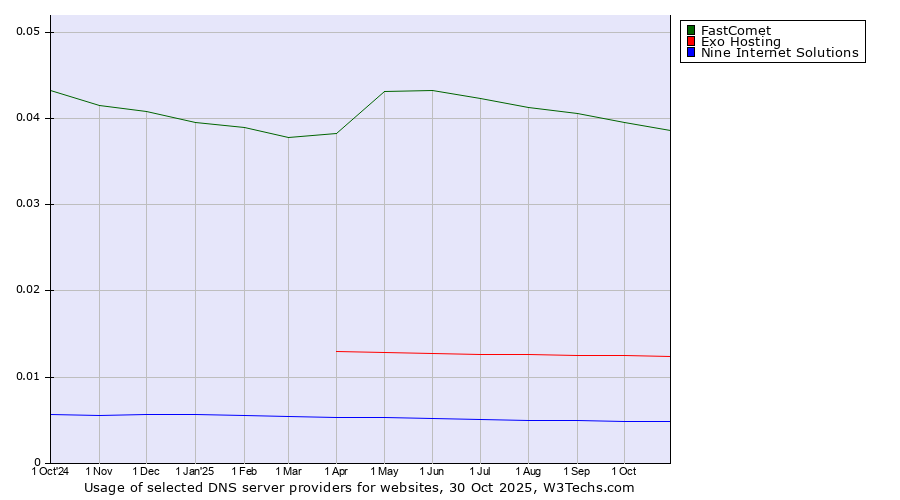 Historical trends in the usage of FastComet vs. Exo Hosting vs. Nine Internet Solutions