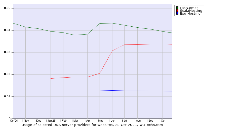Historical trends in the usage of FastComet vs. ScalaHosting vs. Exo Hosting