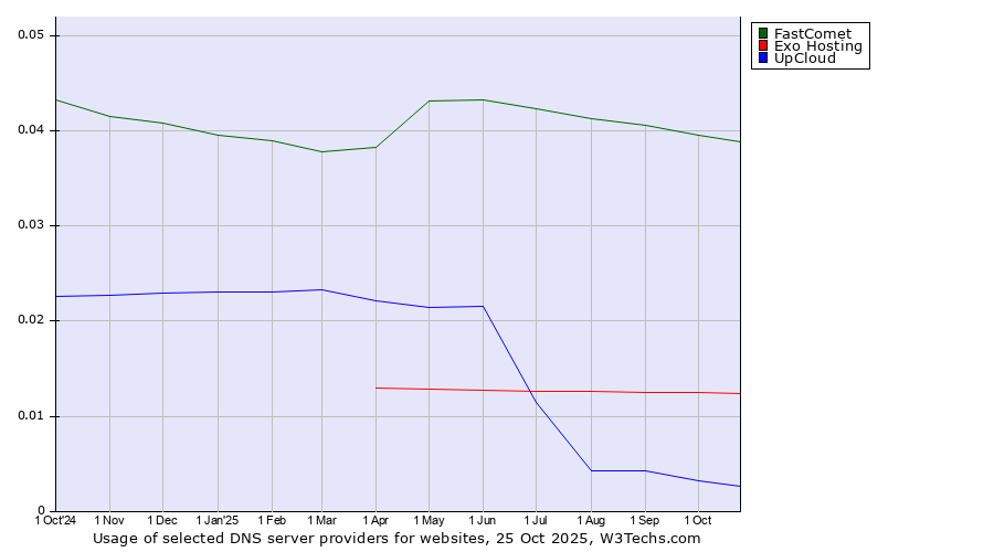 Historical trends in the usage of FastComet vs. Exo Hosting vs. UpCloud