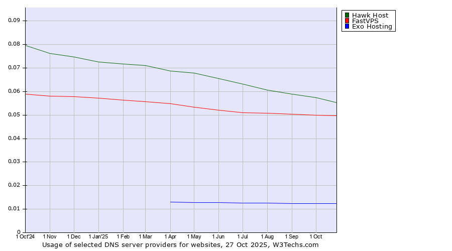 Historical trends in the usage of Hawk Host vs. FastVPS vs. Exo Hosting