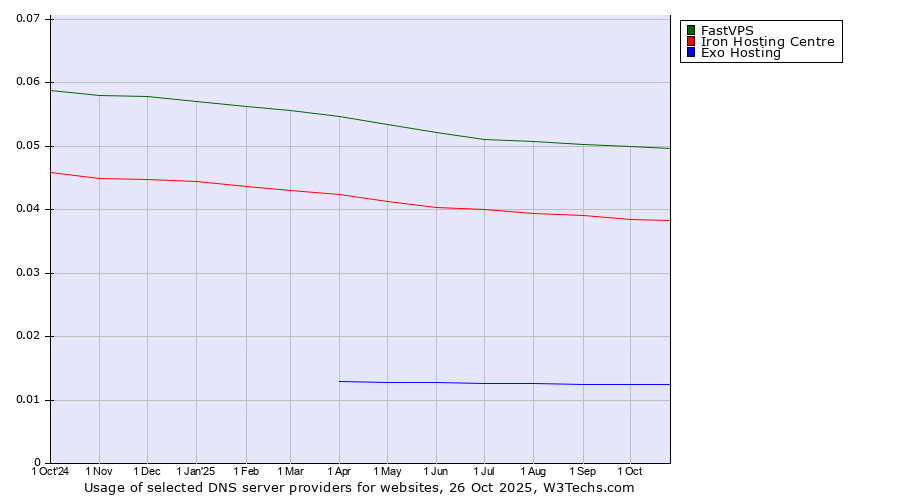 Historical trends in the usage of FastVPS vs. Iron Hosting Centre vs. Exo Hosting