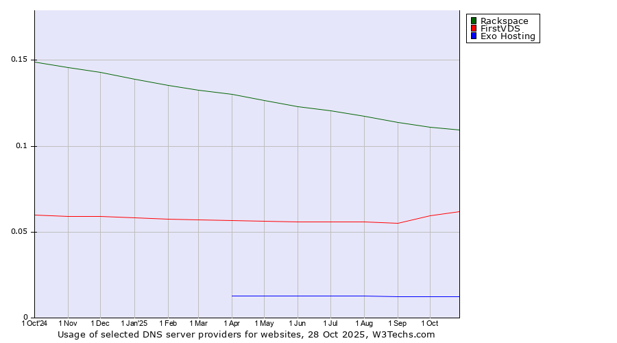 Historical trends in the usage of Rackspace vs. FirstVDS vs. Exo Hosting