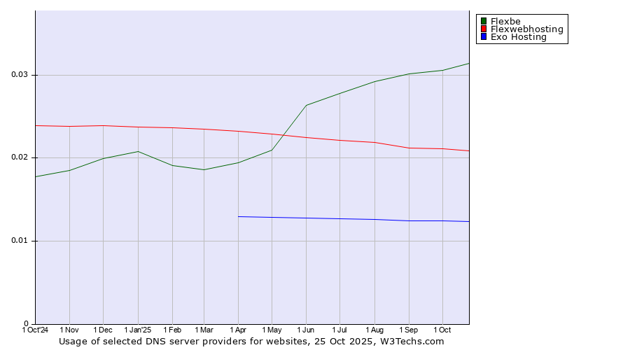 Historical trends in the usage of Flexbe vs. Flexwebhosting vs. Exo Hosting
