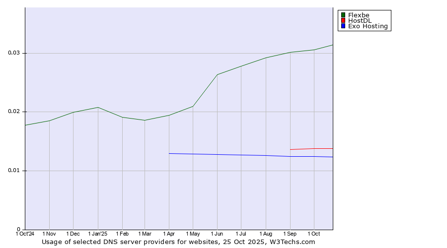 Historical trends in the usage of Flexbe vs. HostDL vs. Exo Hosting