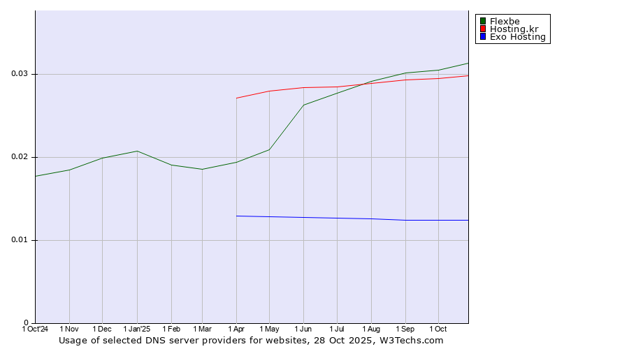Historical trends in the usage of Flexbe vs. Hosting.kr vs. Exo Hosting