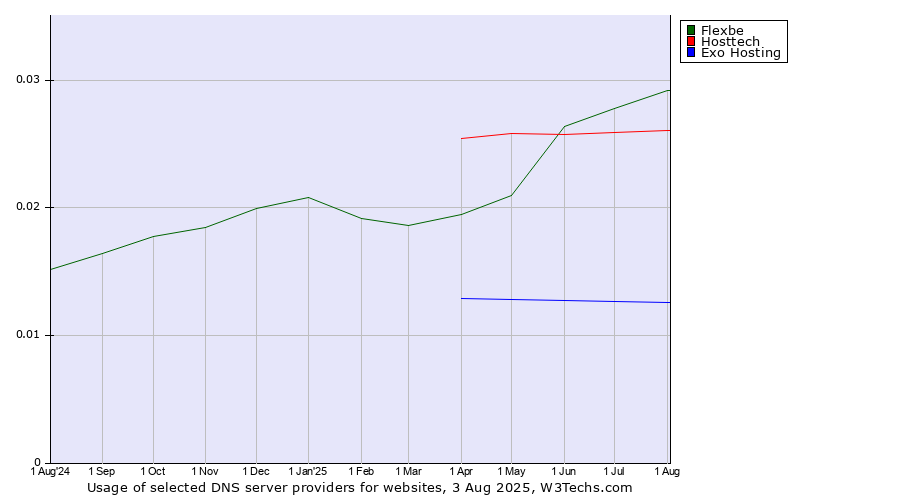 Historical trends in the usage of Flexbe vs. Hosttech vs. Exo Hosting