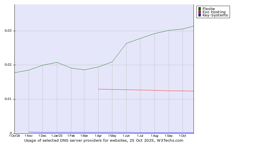 Historical trends in the usage of Flexbe vs. Exo Hosting vs. Key-Systems