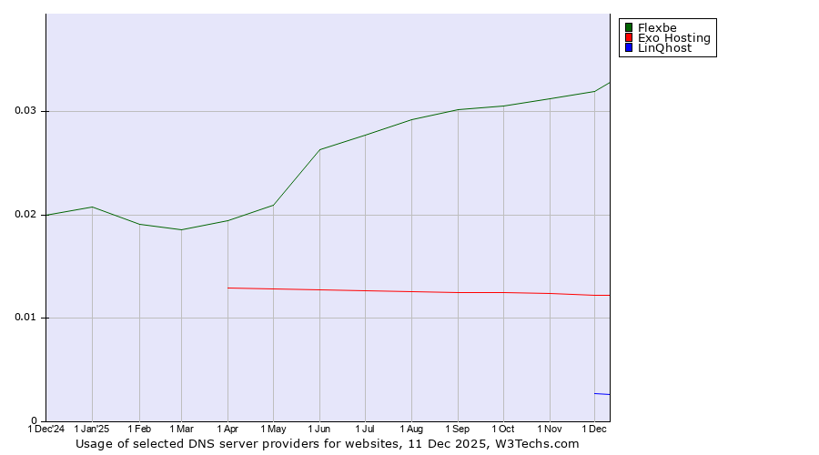 Historical trends in the usage of Flexbe vs. Exo Hosting vs. LinQhost