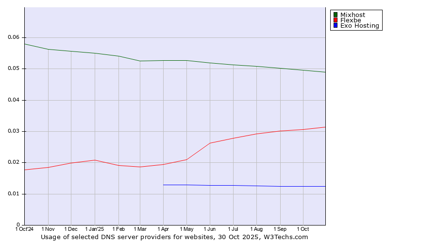 Historical trends in the usage of Mixhost vs. Flexbe vs. Exo Hosting