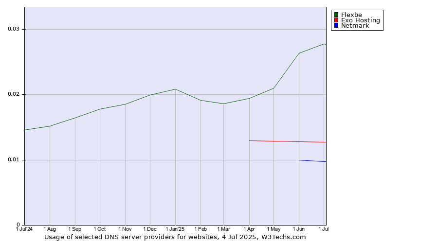 Historical trends in the usage of Flexbe vs. Exo Hosting vs. Netmark
