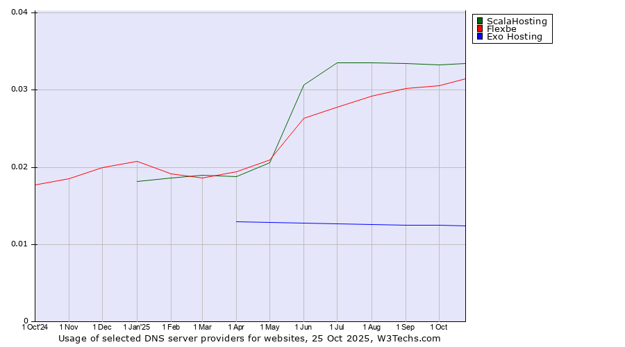 Historical trends in the usage of ScalaHosting vs. Flexbe vs. Exo Hosting